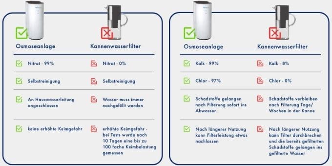 Osmoseanlage vs. Kannenwasserfilter